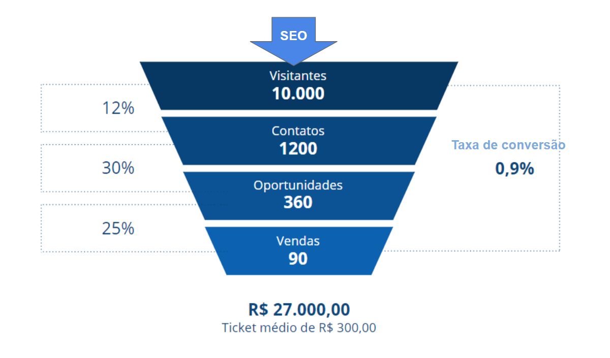 Illustrative image showing the process of a sales funnel